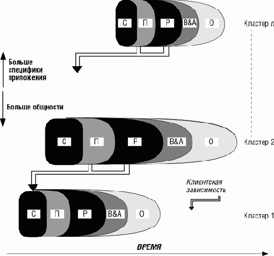Кластерная модель жизненного цикла ПО