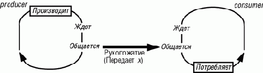 Активные объекты