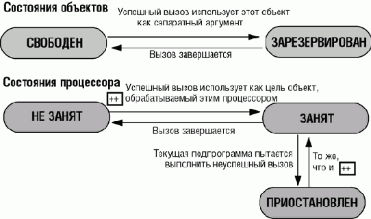 Состояния и переходы