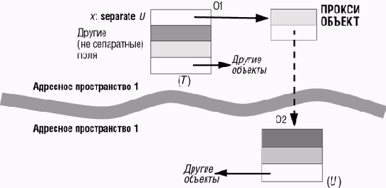 Получение сепаратных объектов