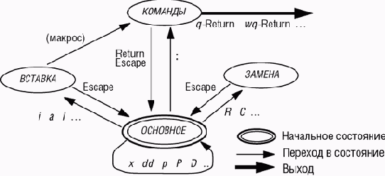 Состояния