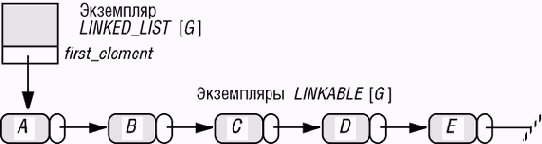 Представление связного списка