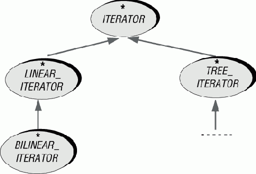 Итераторы