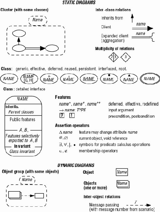 Нотация BON (Business Object Notation)