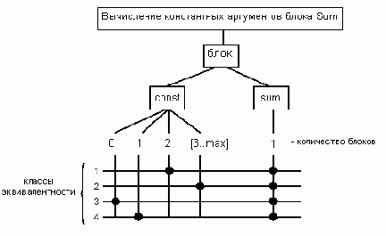 В настоящее время графическое моделирование