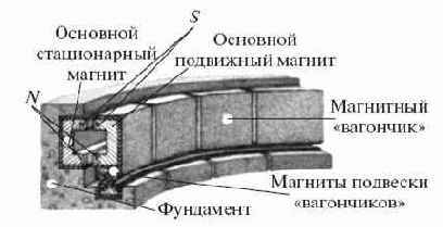 Кольцевой супермаховик