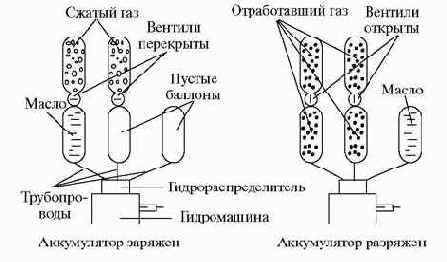 Гидрогазовый аккумулятор